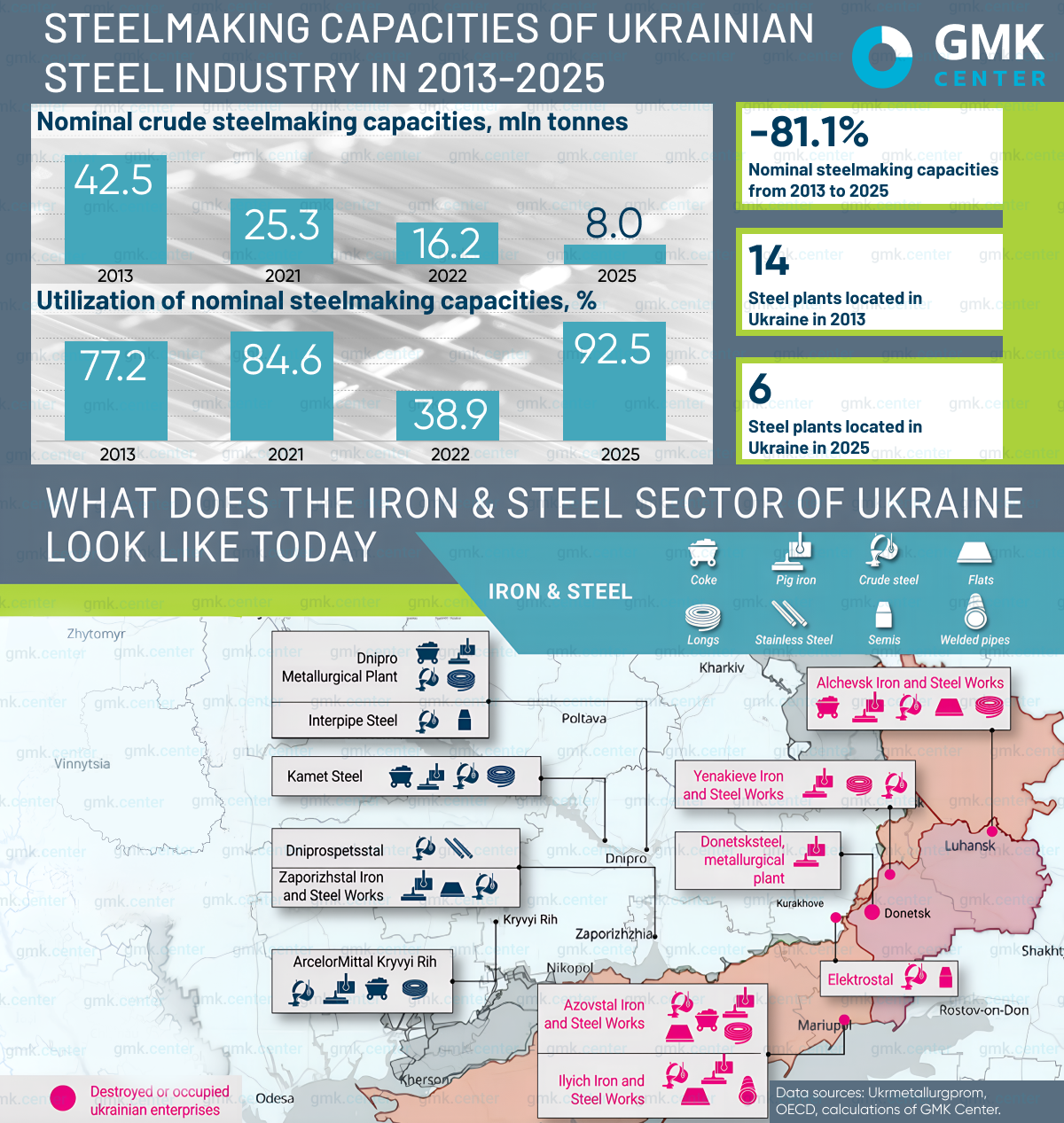 Photo – In 2013-2025 Ukrainian steelmaking capacities decreased by 81%