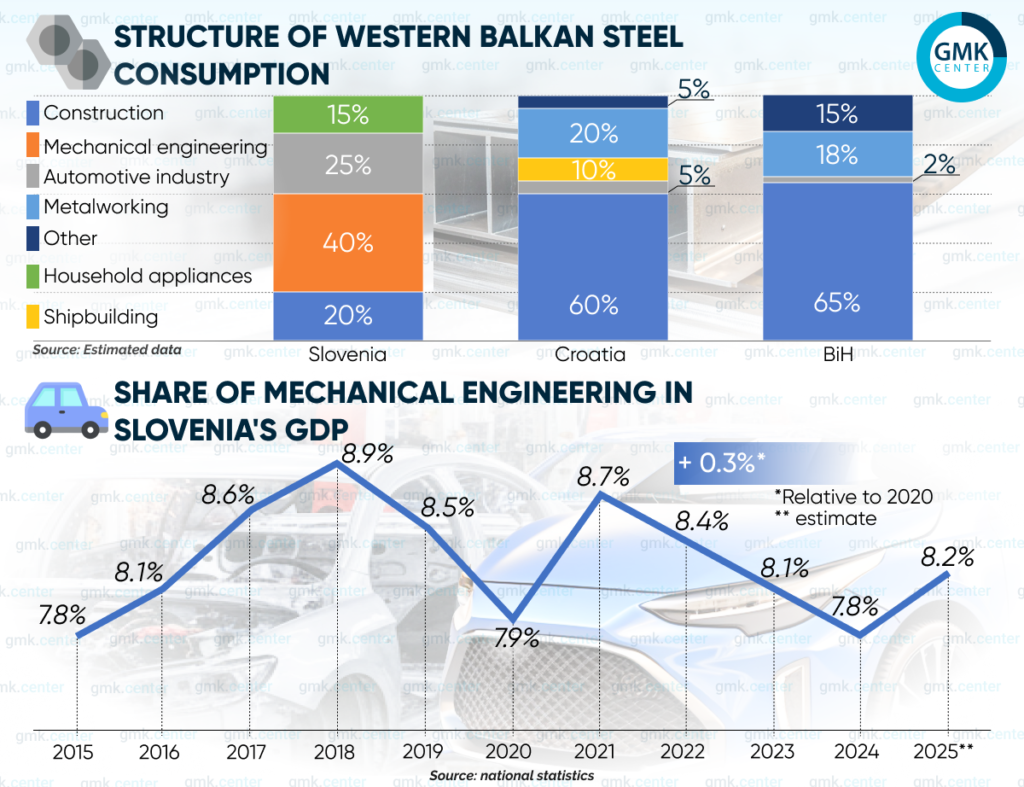 Photo – Steel consumption in the Western Balkans: threat of a decline