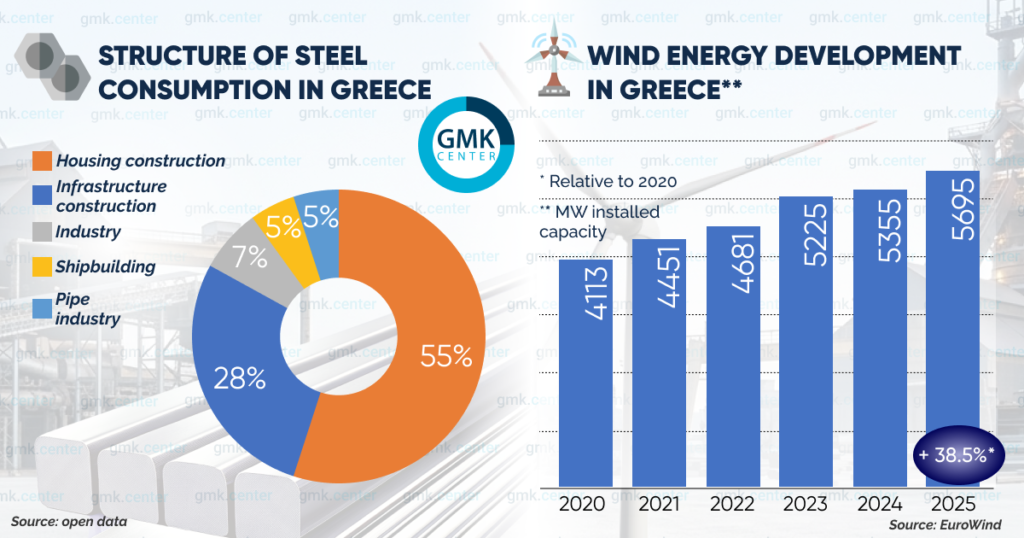 Photo – Steel consumption in Greece: a long road to recovery