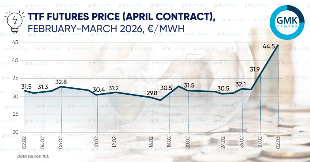 Photo – European gas prices are rising rapidly amid escalation in the Middle East