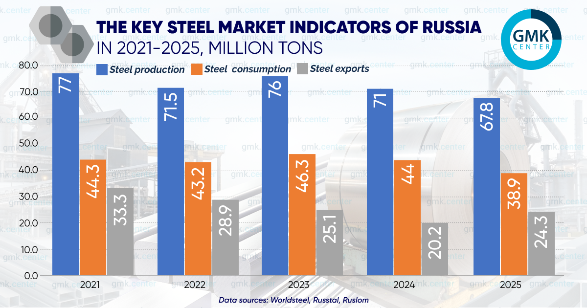 Photo – Russian steel exports rose by 20% in 2025