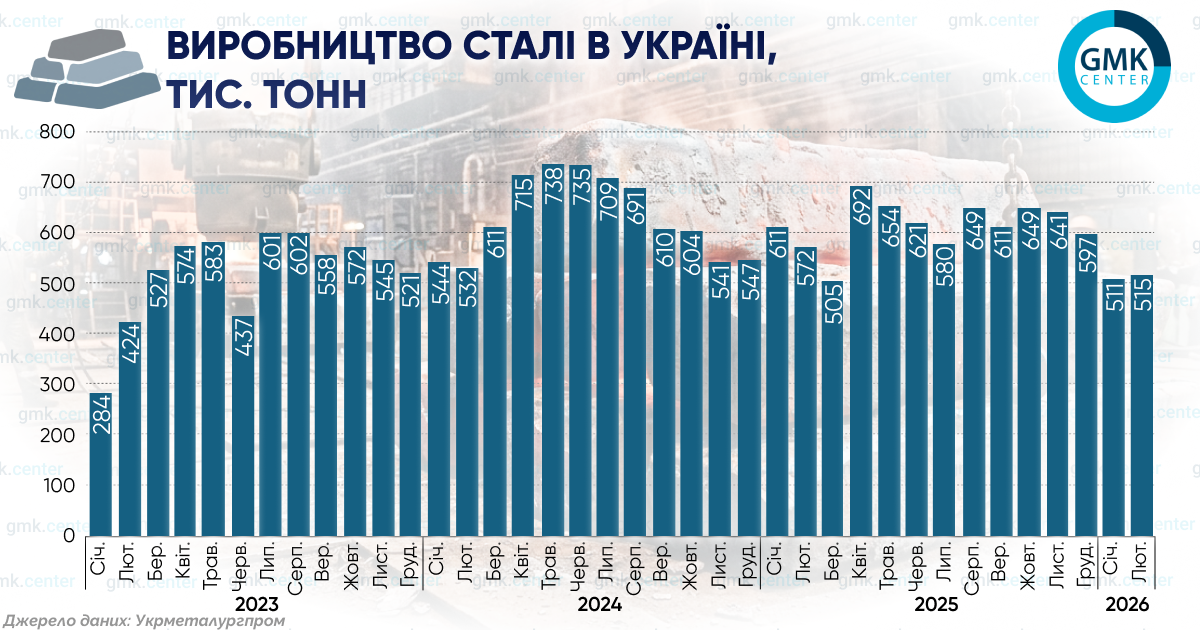 Фото – ОЕСР знизила оцінку потужностей України з виробництва сталі до 8 млн т