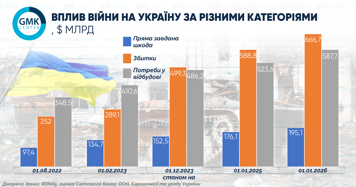 Фото – Яких втрат завдала війна українській економіці та ГМК