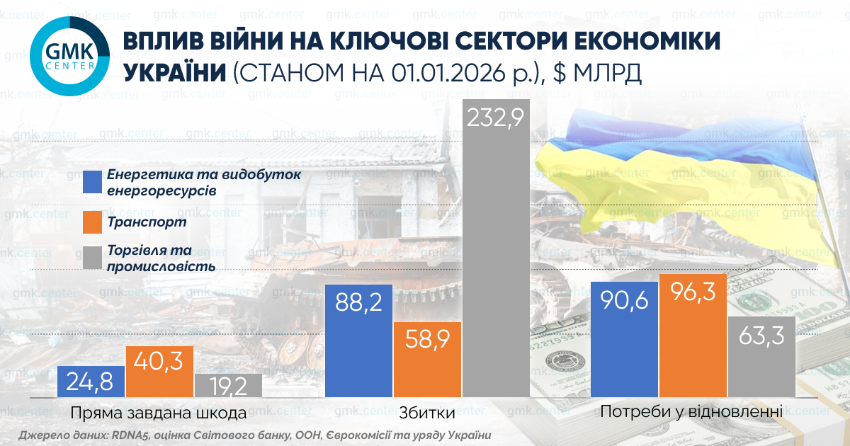Фото – Яких втрат завдала війна українській економіці та ГМК