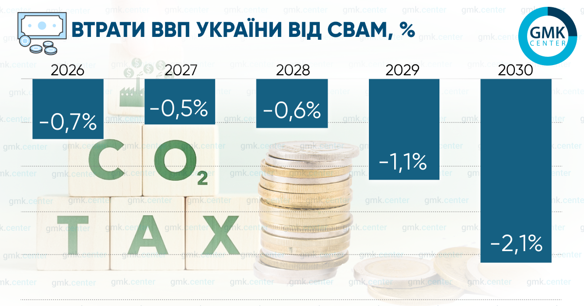 Фото – CBAM коштуватиме Україні 2,1% ВВП до 2030 року