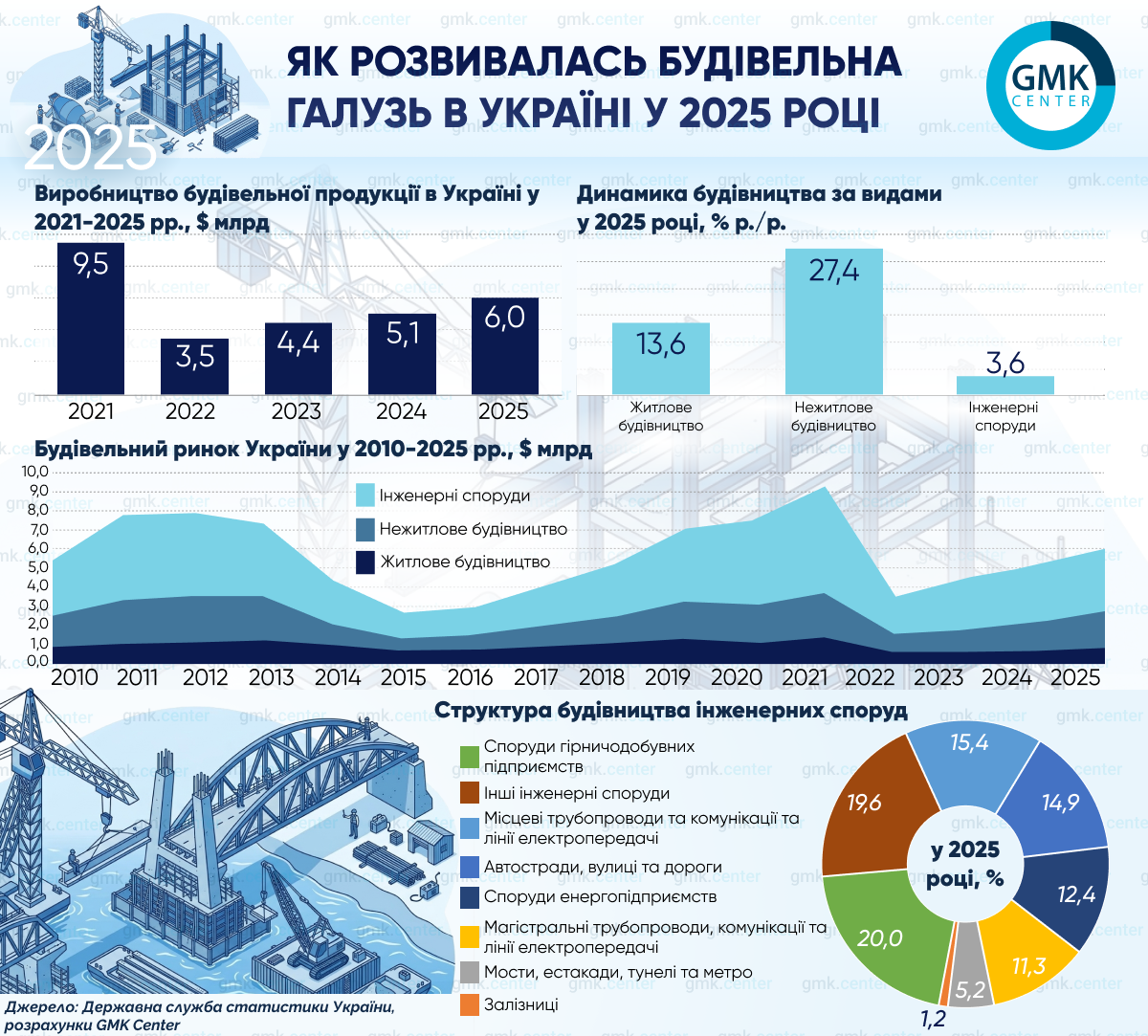 Фото – Обсяг будівництва в Україні залишається майже на 40% нижчим за довоєнний рівень