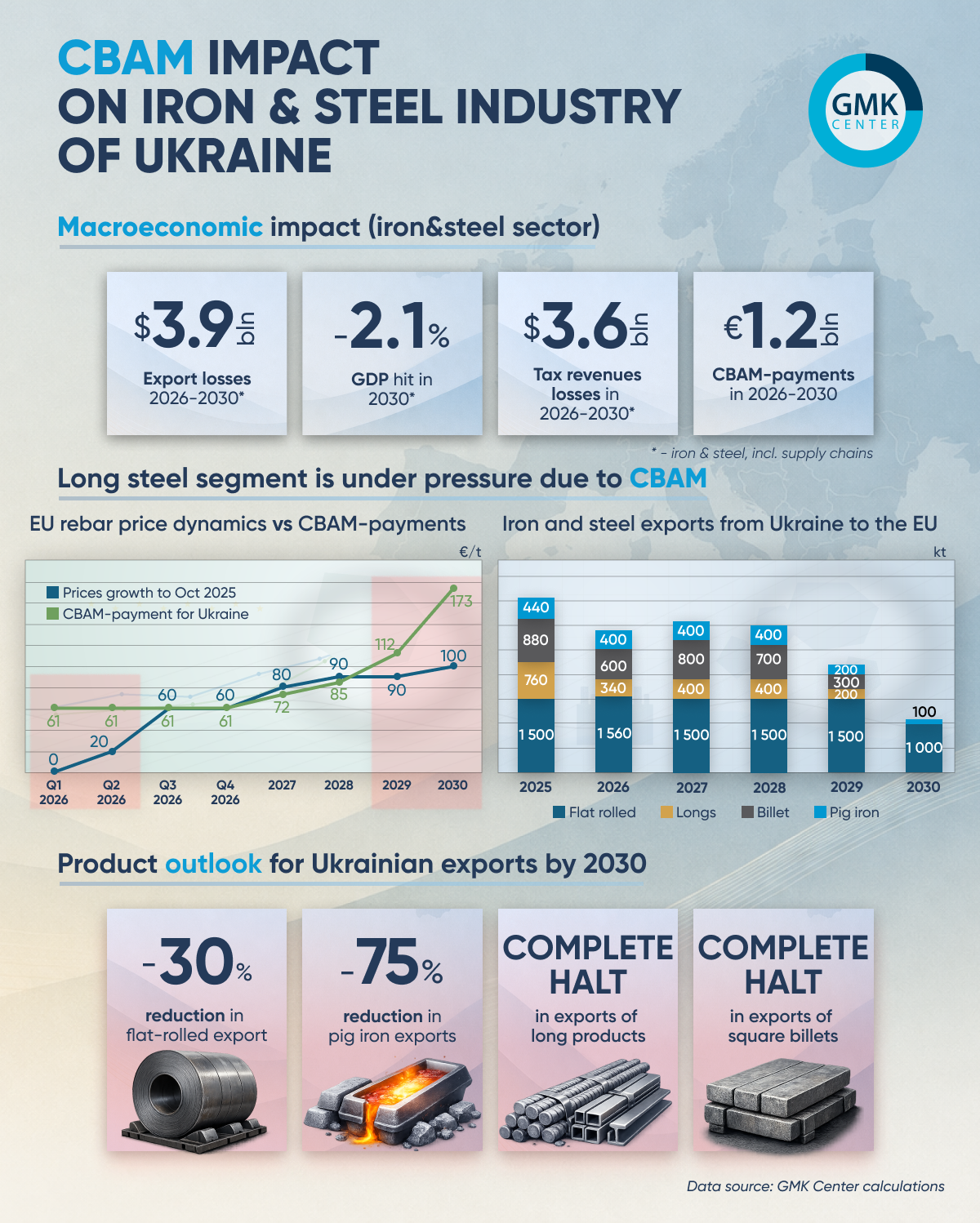 Photo – The impact of the CBAM on iron and steel sector and the Ukrainian economy