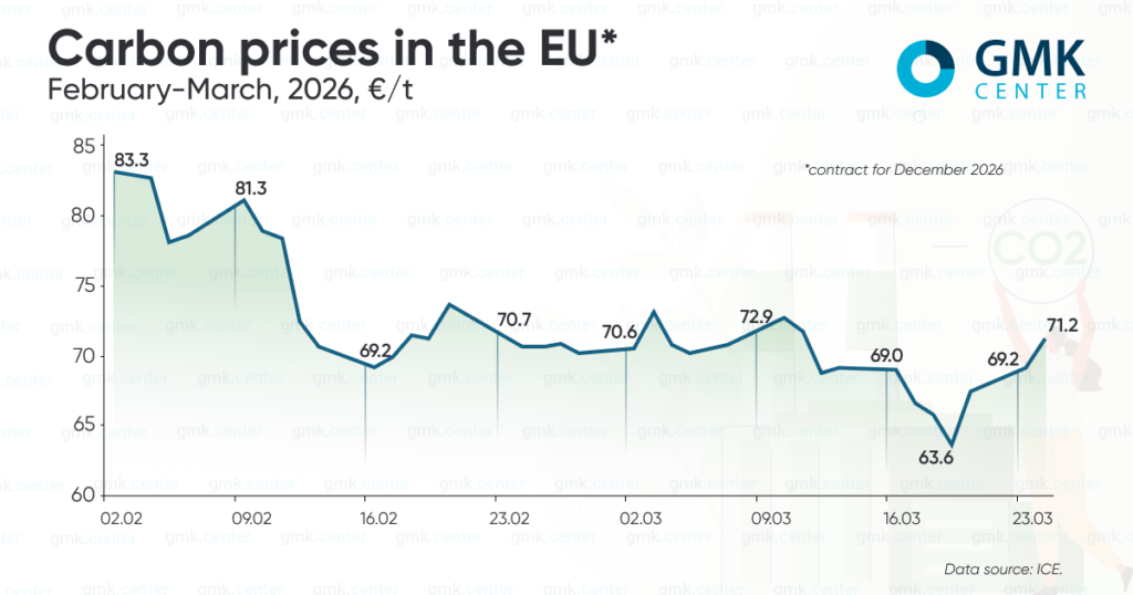 Photo – European carbon prices reacted in March to the upcoming market reforms