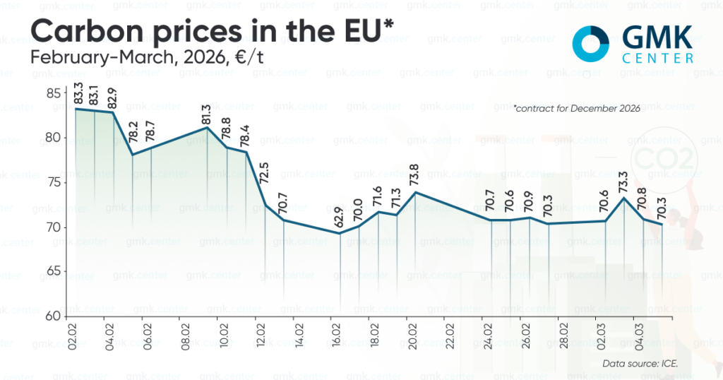 Photo – European carbon prices did not react to rising prices on energy markets