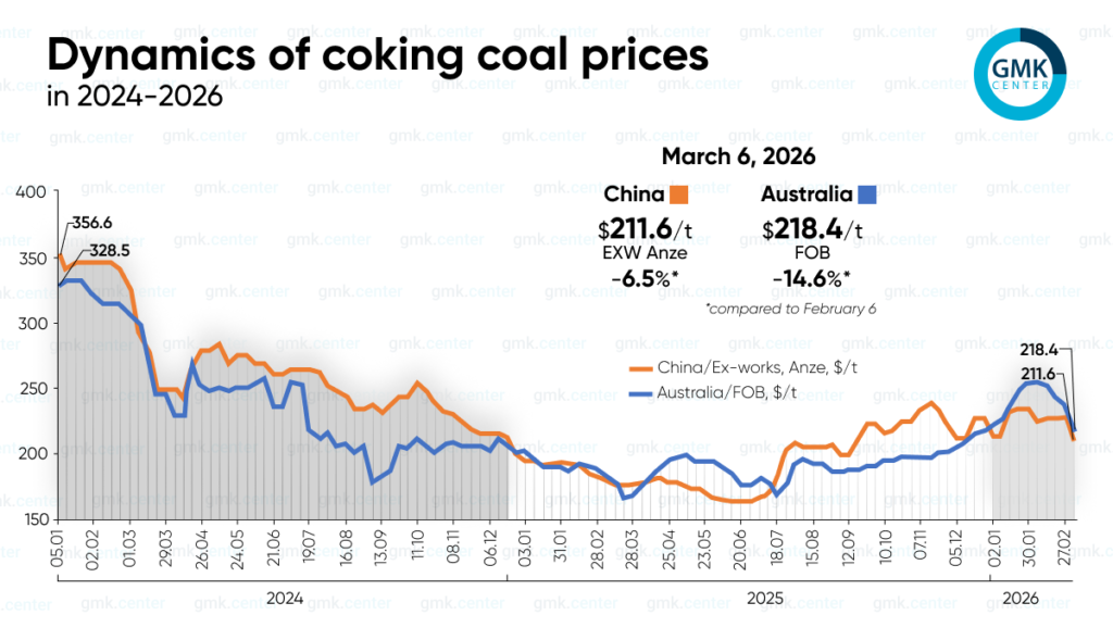 Photo – Global prices for coking coal fell in early March