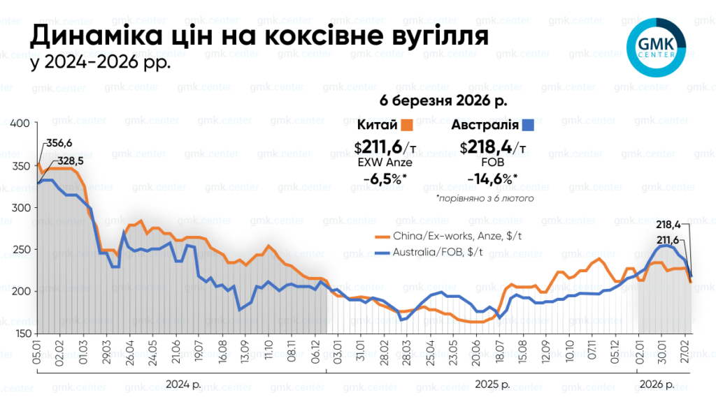 Фото – Світові ціни на коксівне вугілля знижувалися на початку березня