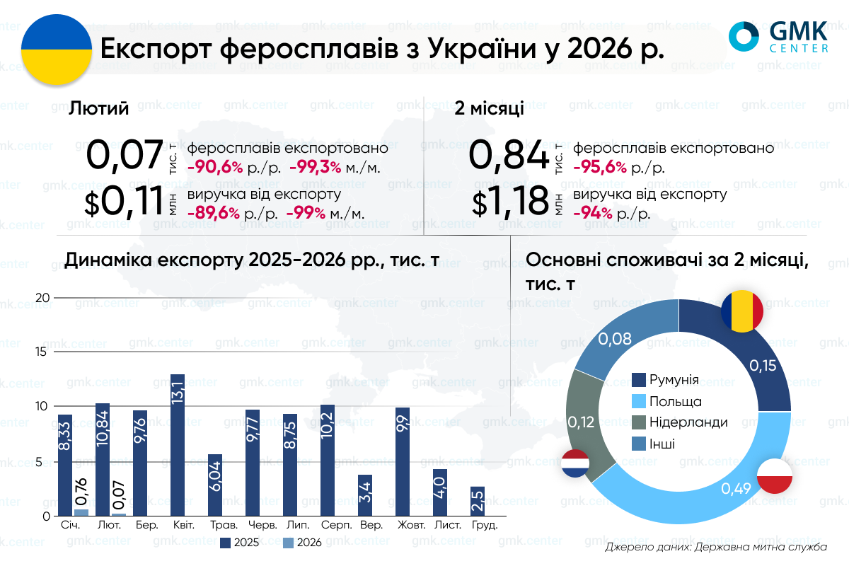 Фото – Экспорт ферросплавов из Украины в январе-феврале практически остановился
