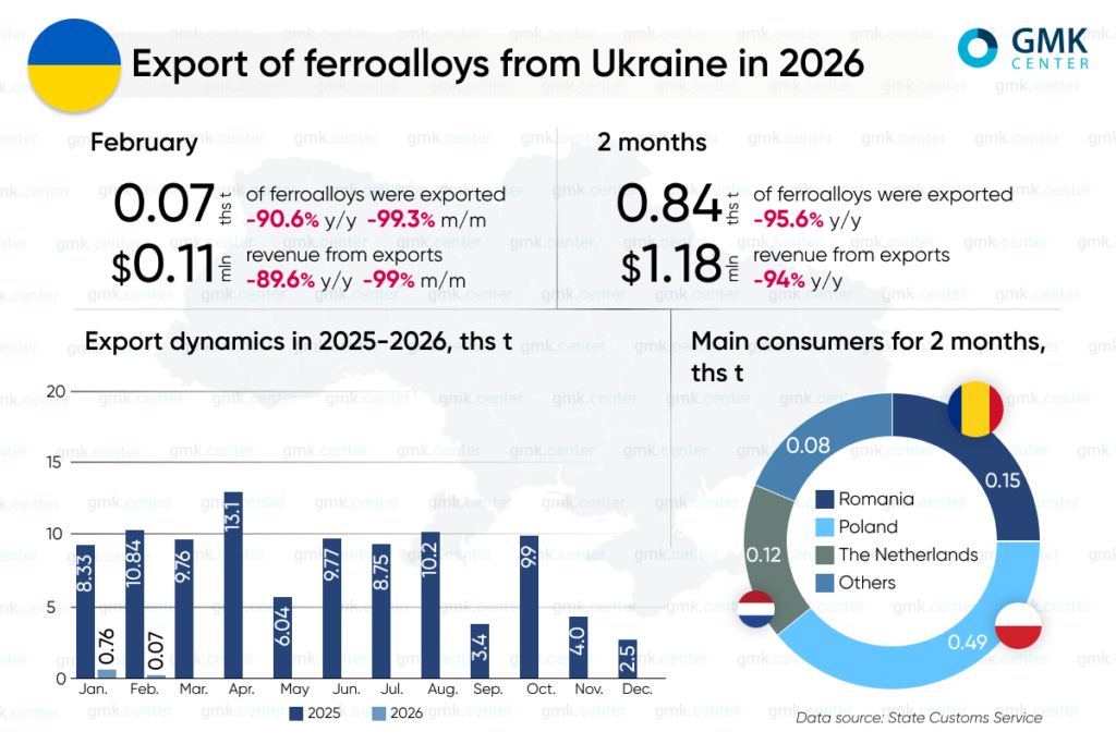 Photo – Exports of ferroalloys from Ukraine came to a virtual standstill in January and February