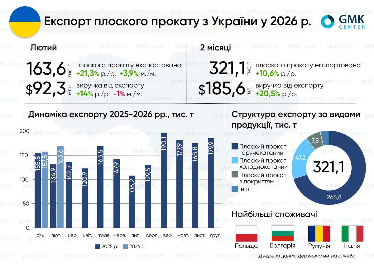 Фото – Экспорт плоского проката из Украины в январе-феврале вырос на 10,6% г./г.
