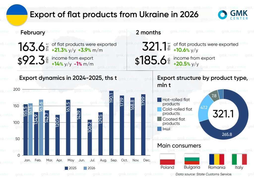 Photo – Exports of flat steel products from Ukraine rose by 10.6% y/y in January–February