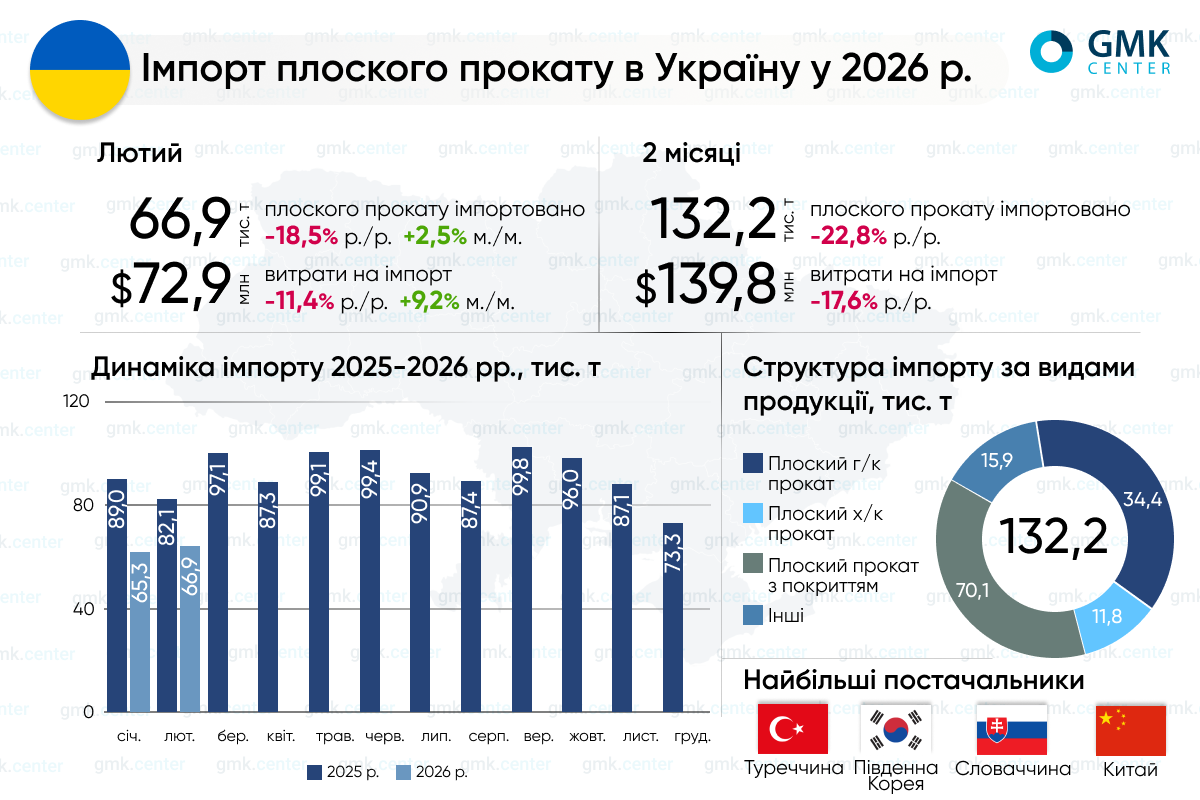 Фото – Україна в січні-лютому скоротила імпорт плоского прокату на 23% р./р.