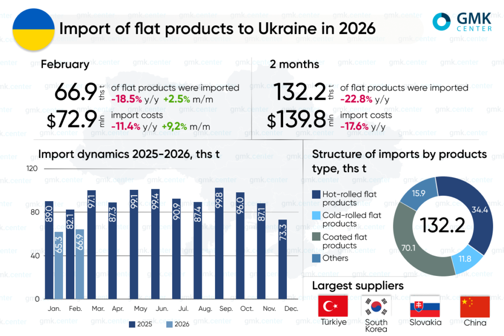 Photo – Ukraine reduced imports of flat steel by 23% y/y in January–February