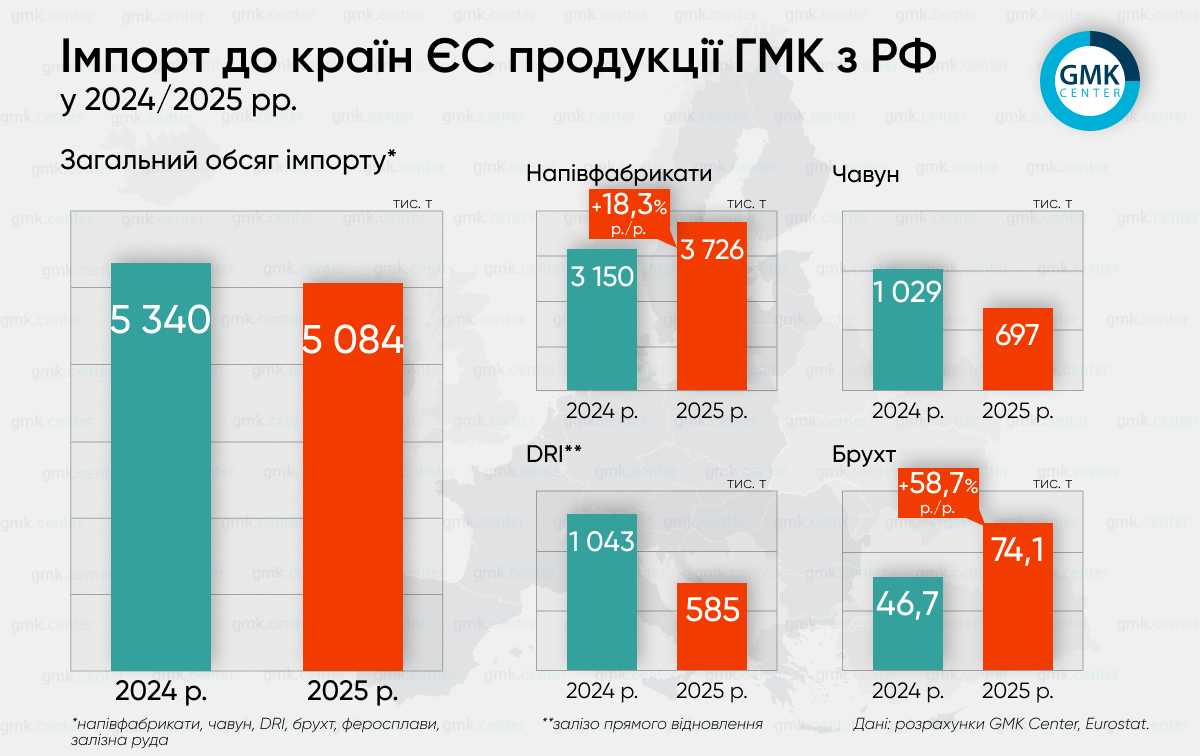 Фото – ЄС у 2025 році імпортував понад 5 млн т продукції ГМК з РФ