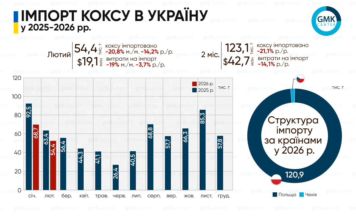 Фото – Україна в січні-лютому скоротила імпорт металургійного коксу на 21,1% р./р.