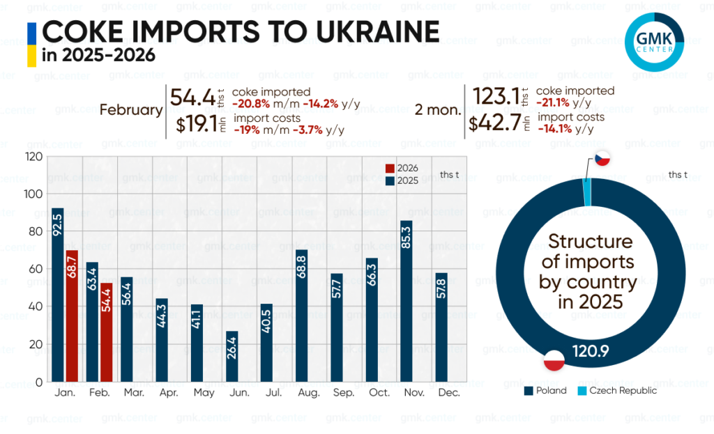 Photo – Ukraine reduced imports of steel coke by 21.1% y/y in January–February