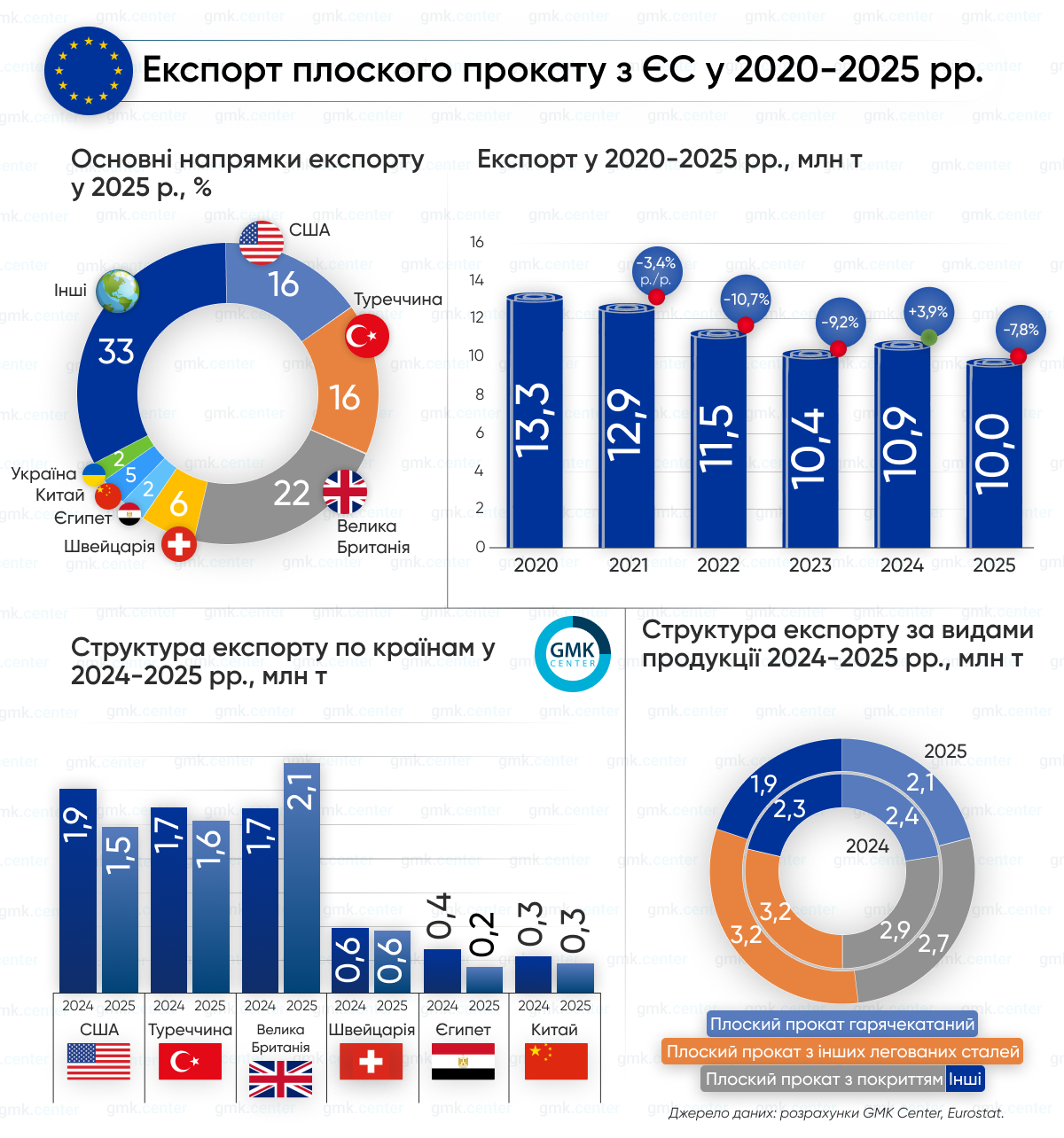 Фото – Евросоюз в 2025 году сократил экспорт плоского проката на 7,8% г./г.