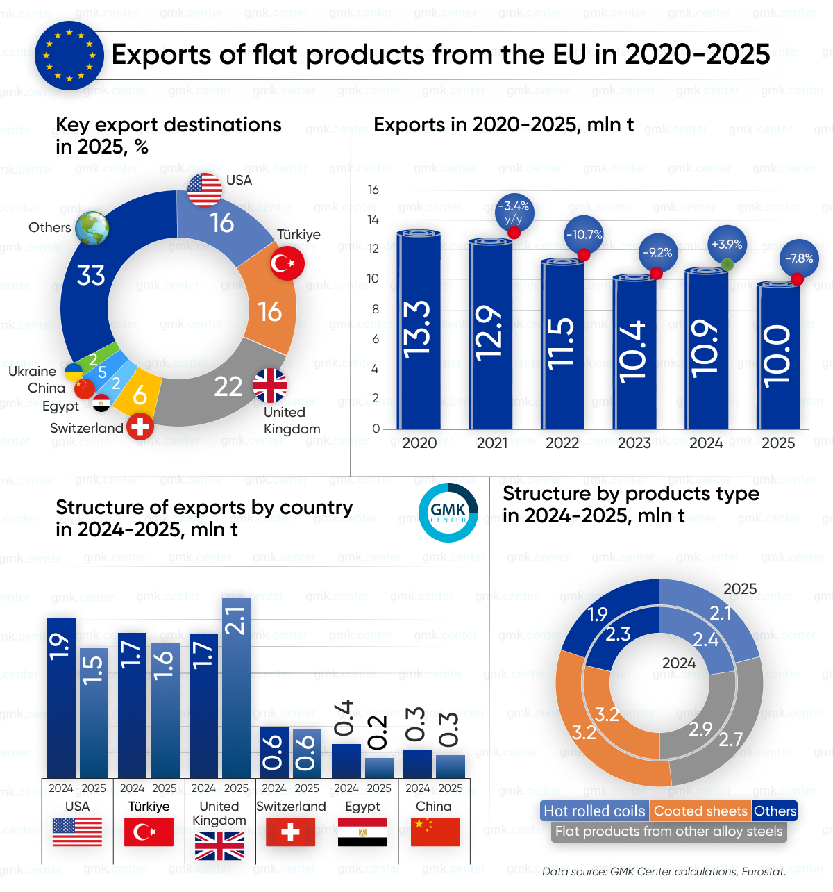 Photo – The EU reduced exports of flat steel products by 7.8% y/y in 2025