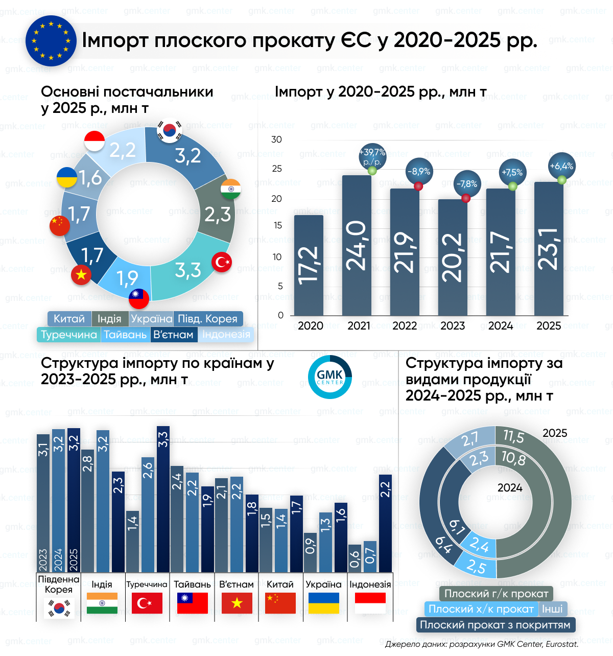 Фото – Евросоюз в 2025 году увеличил импорт плоского проката на 6,4% г./г.