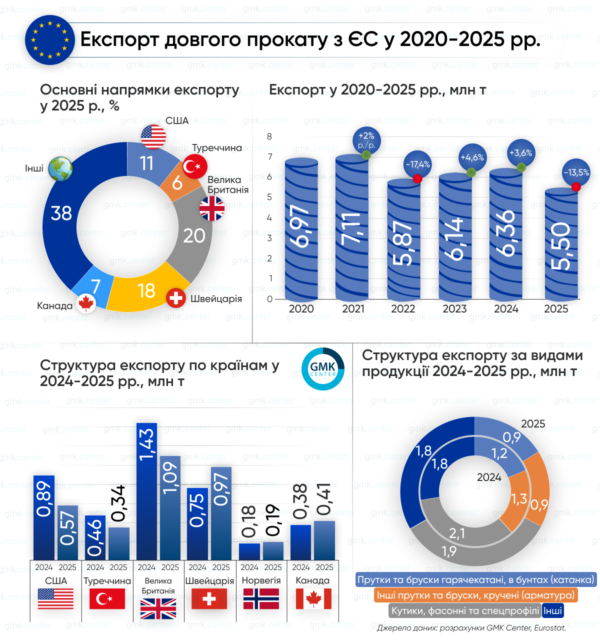 Фото – ЕС в 2025 году сократил экспорт длинного проката на 13,5% г./г.