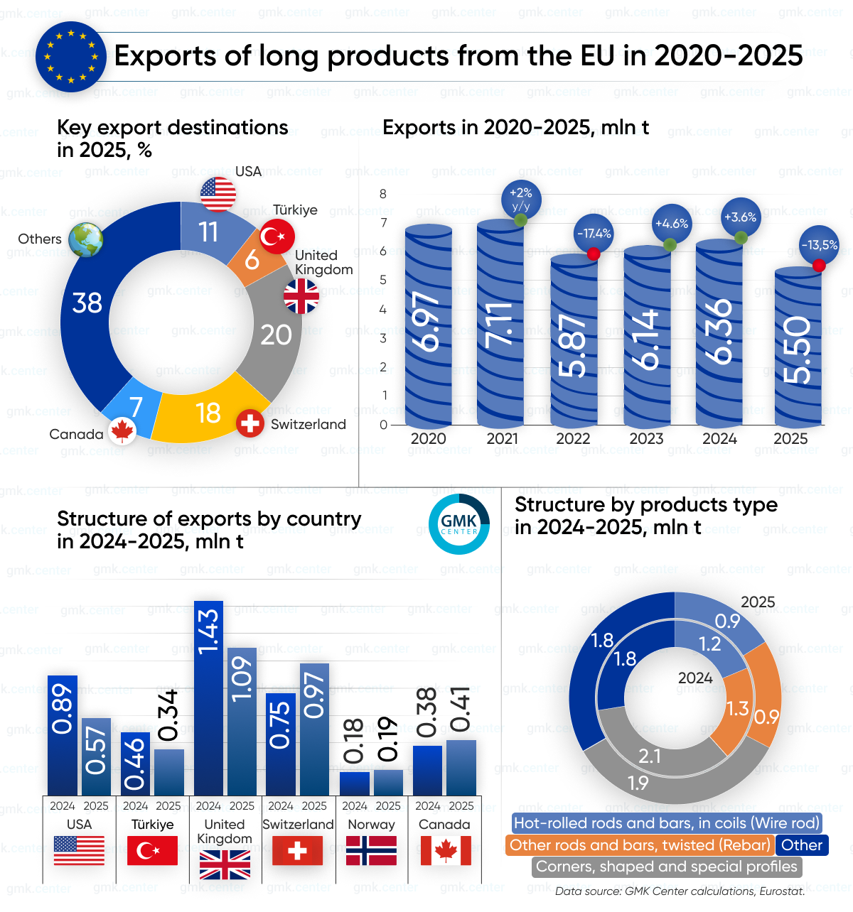 Photo – The EU reduced exports of long steel products by 13.5% y/y in 2025