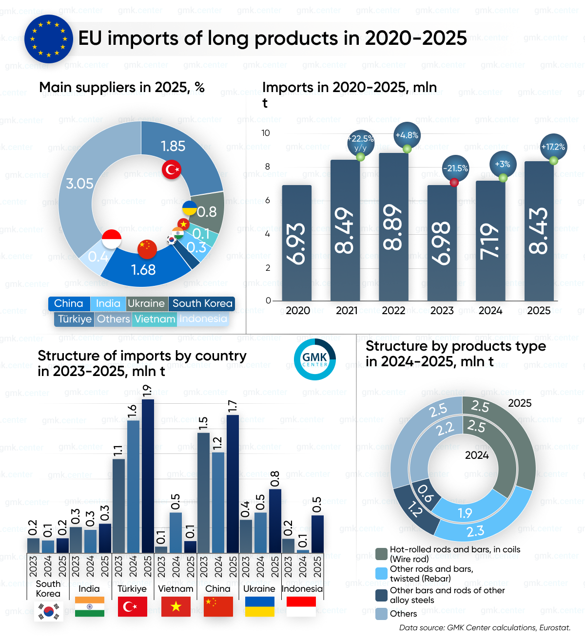 Photo – The EU increased imports of long products by 17.2% y/y in 2025