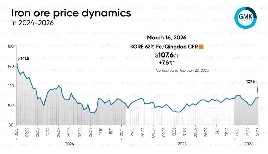 Photo – Iron ore prices are rebounding in March after stagnating in February