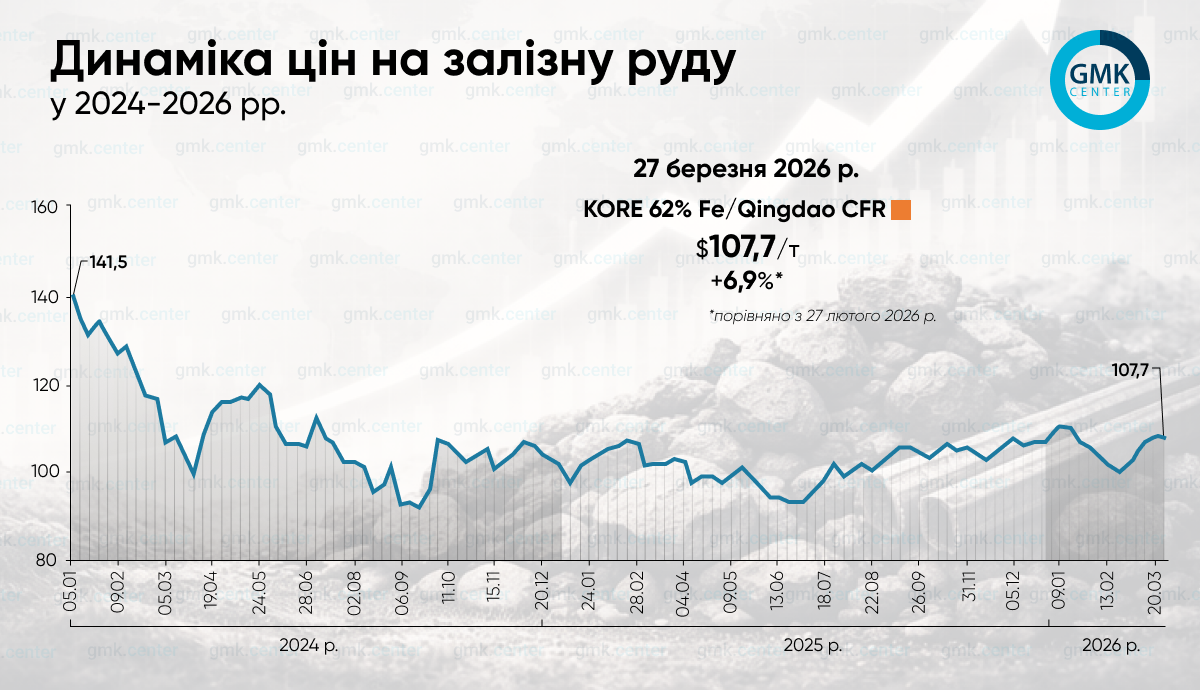 Фото – Ціни на залізну руду в березні зросли майже на 7% на тлі ризиків поставок