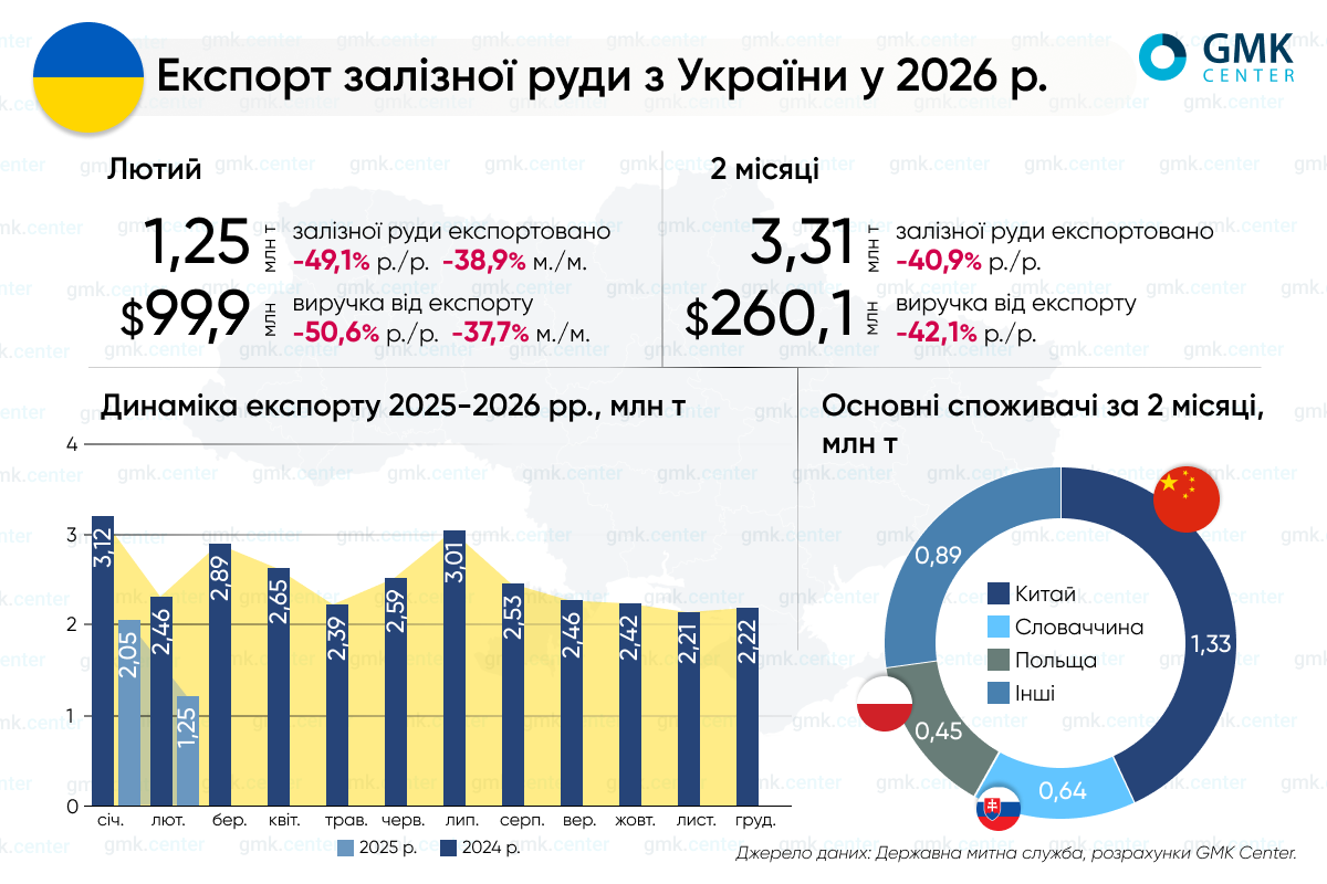 Фото – Украина в январе-феврале сократила экспорт железной руды на 40,9% г./г.