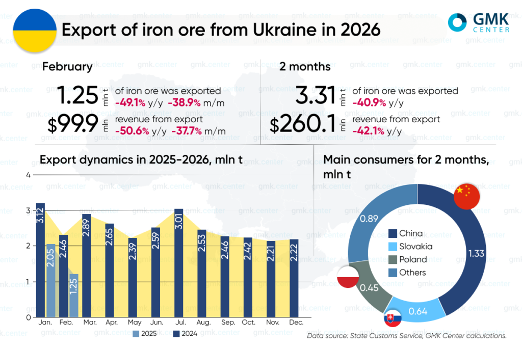 Photo – Ukraine reduced iron ore exports by 40.9% y/y in January-February