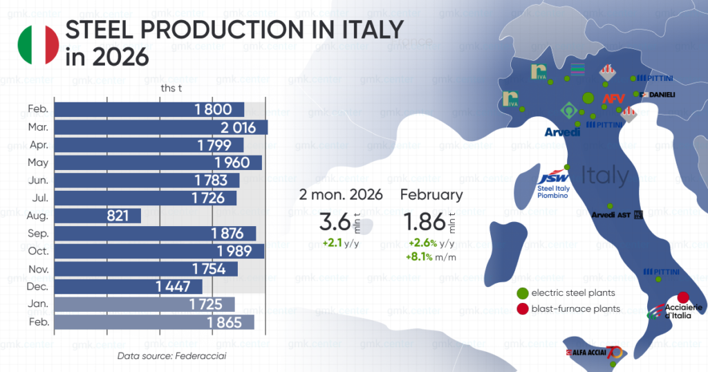 Photo &ndash; Italy increased steel production by 8.1% m/m in February