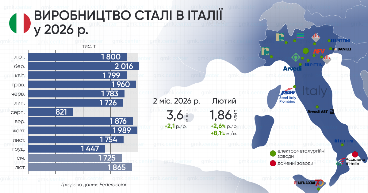 Фото – Італія в лютому збільшила виробництво сталі на 8,1% м./м.