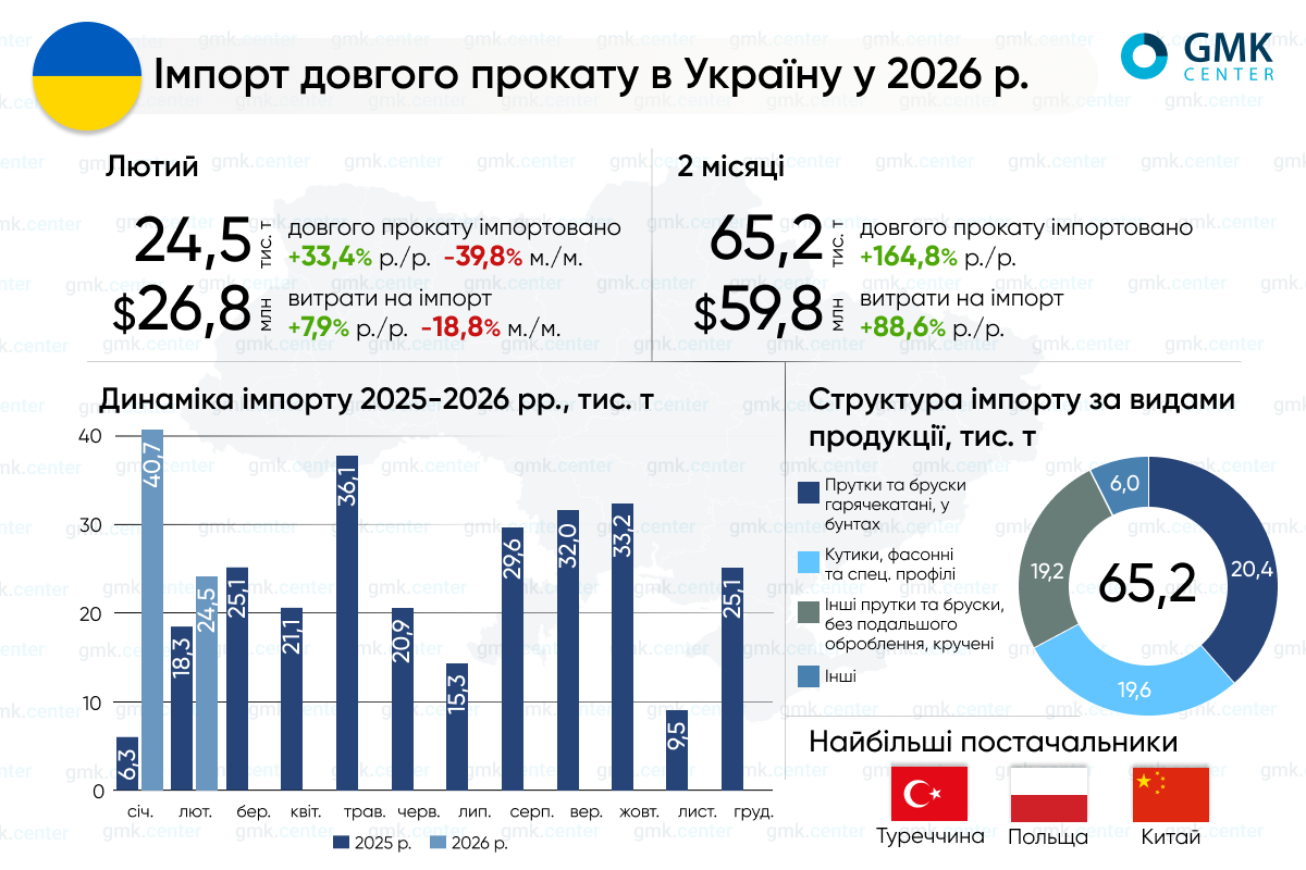 Фото – Україна в січні-лютому збільшила імпорт довгого прокату в 2,6 раза р./р.