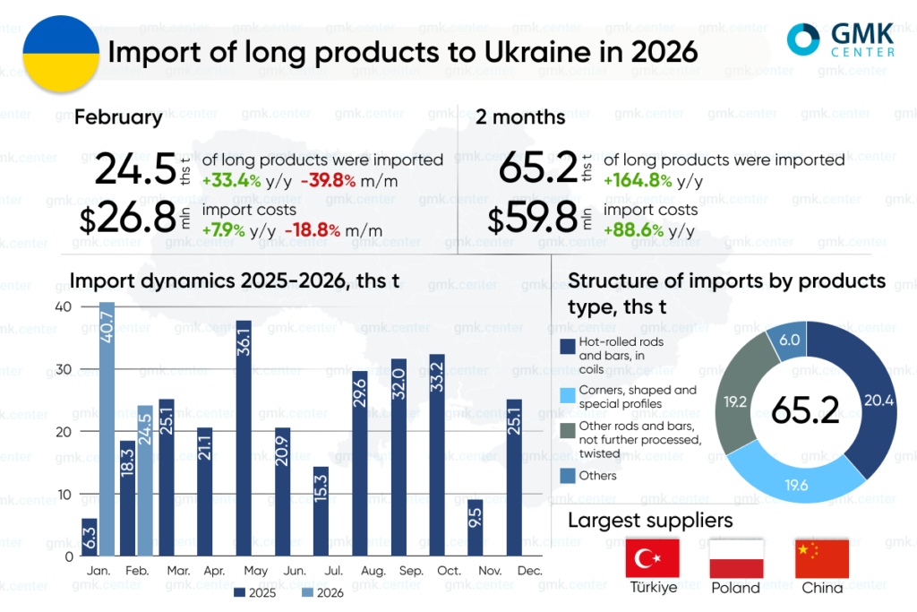Photo – Ukraine increased imports of long steel products by 2.6 times y/y in January–February