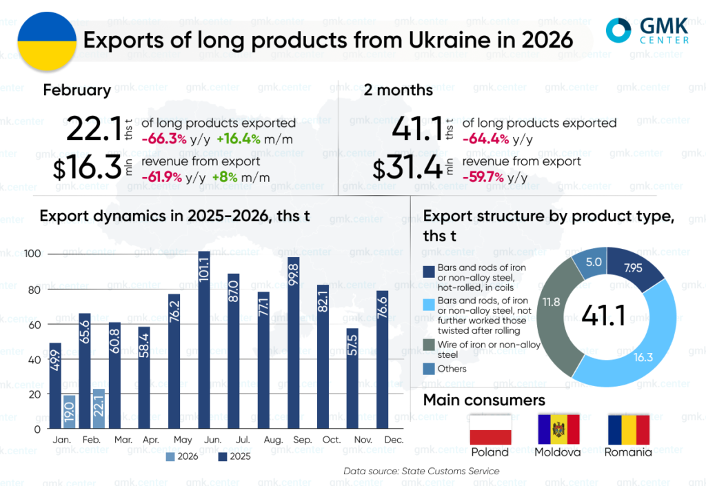 Photo – Ukraine reduced exports of long steel products by 64.4% y/y in January–February