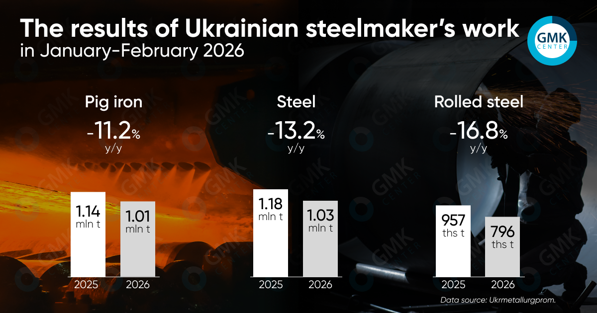 Photo – Ukraine reduced rolled steel production by 18.2% y/y in February