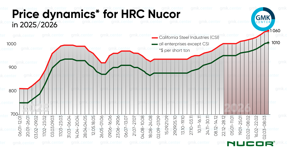 Photo – Nucor raised the price of hot-rolled coil to ,010/ton