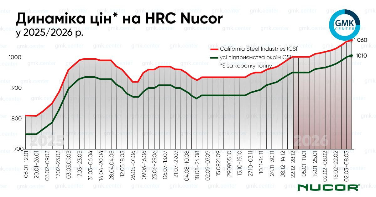 Фото – Nucor підвищив ціну на гарячекатаний рулон до 10/т