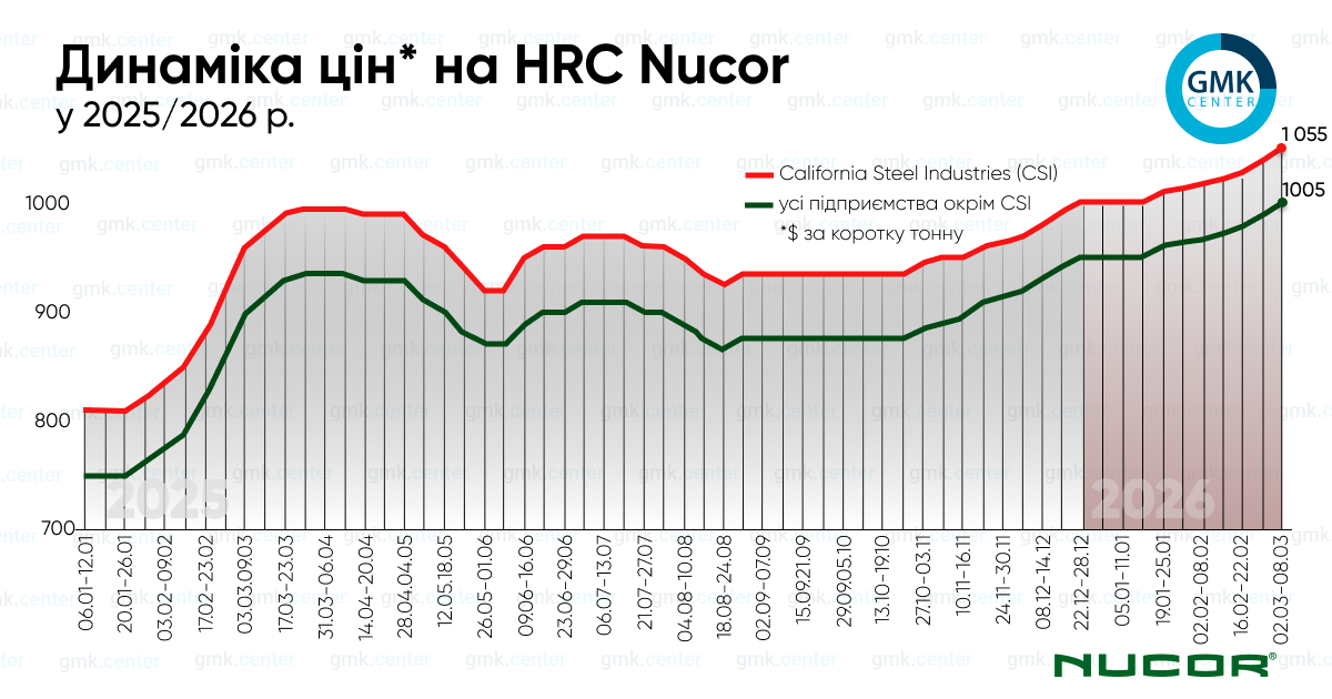 Фото – Nucor підвищив ціну на гарячекатаний рулон до 05/т