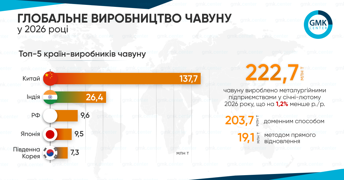 Фото – Глобальне виробництво чавуну в січні-лютому скоротилося на 1,2% р./р.