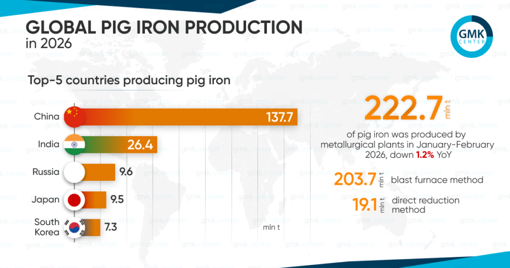 Photo – Global pig iron production fell by 1.2% y/y in January–February