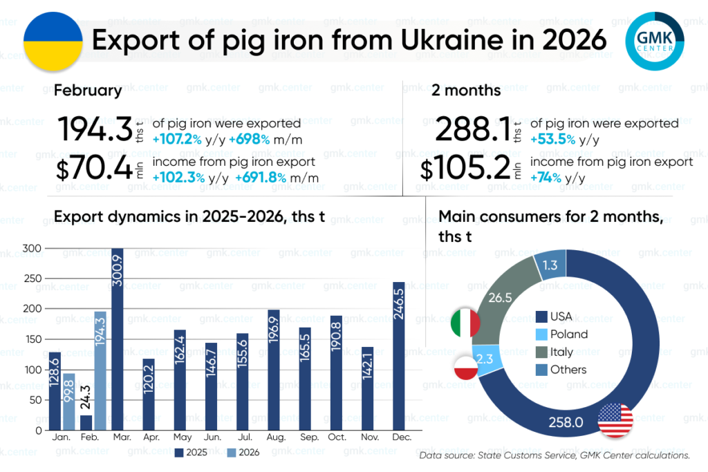 Photo – Ukraine increased its exports of pig iron by 88.4% y/y in January-February
