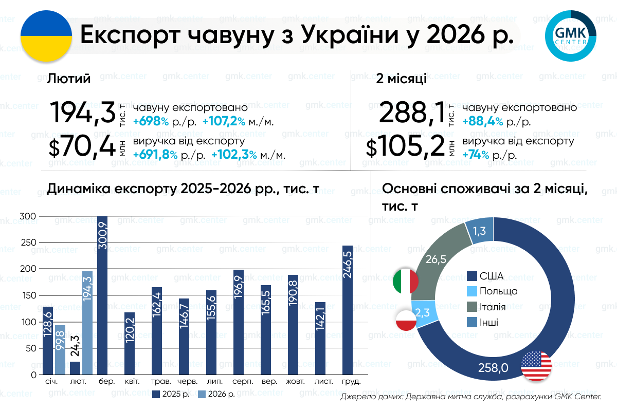 Фото – Україна в січні-лютому збільшила експорт чавуну на 88,4% р./р.
