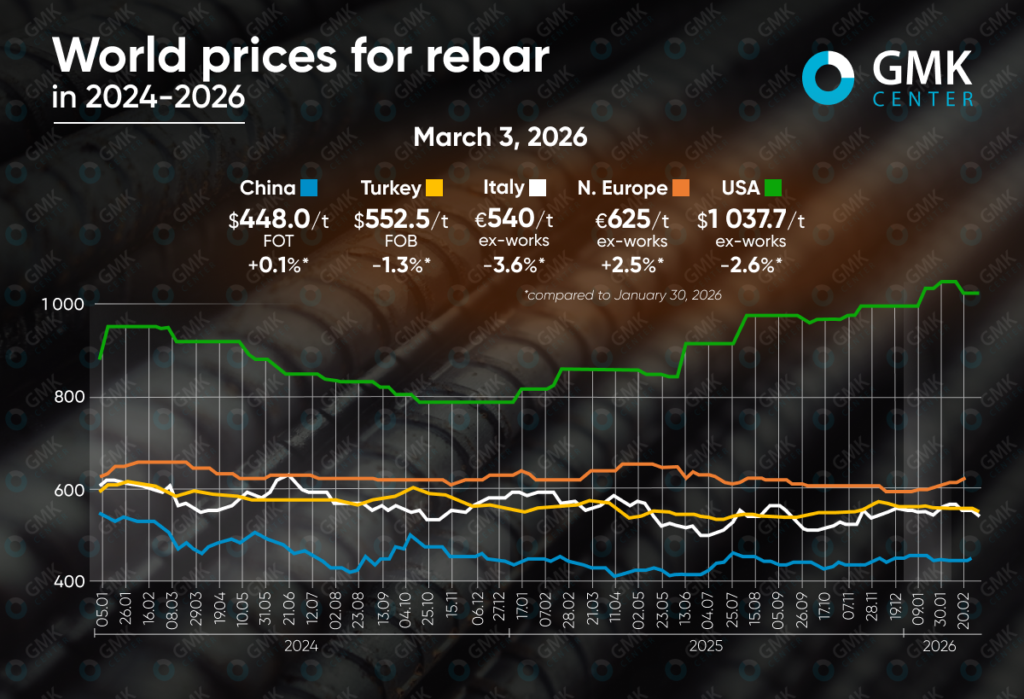 Photo – Prices for rebar declined in most regions in February
