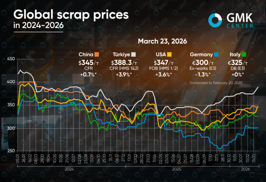Photo – Global scrap prices were mostly on the rise in mid-March