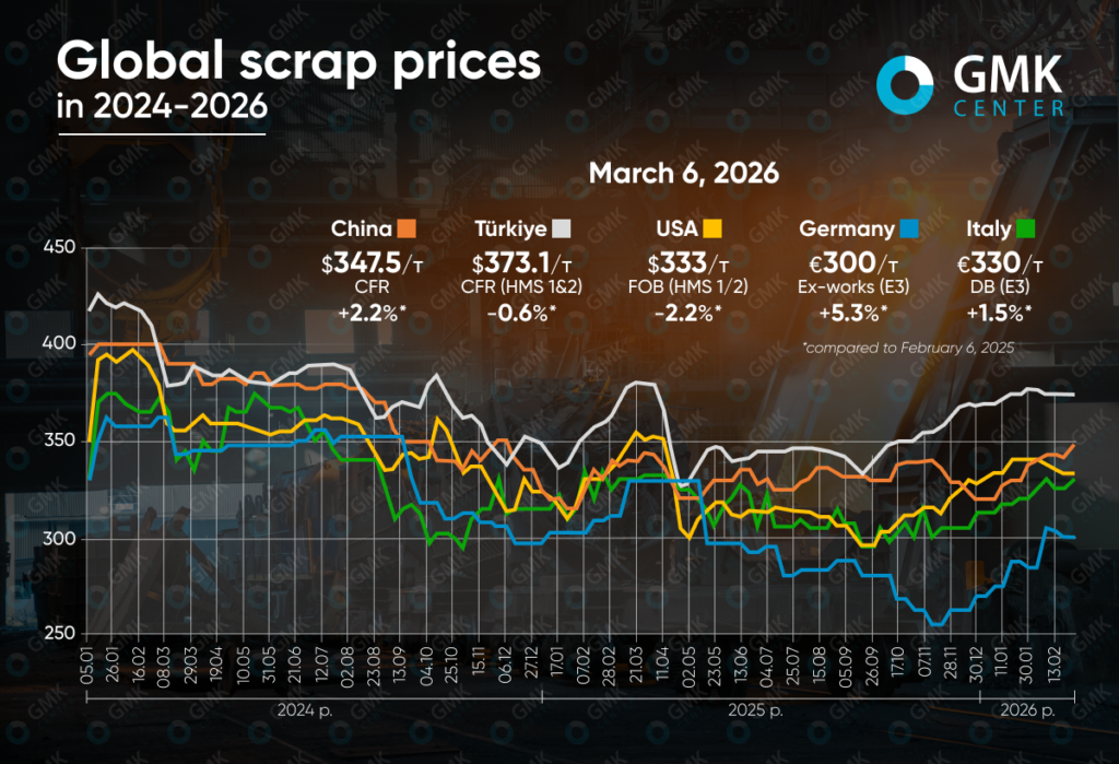 Photo – Global scrap prices showed mixed dynamics in February